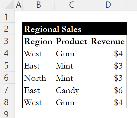 Sample sales data table